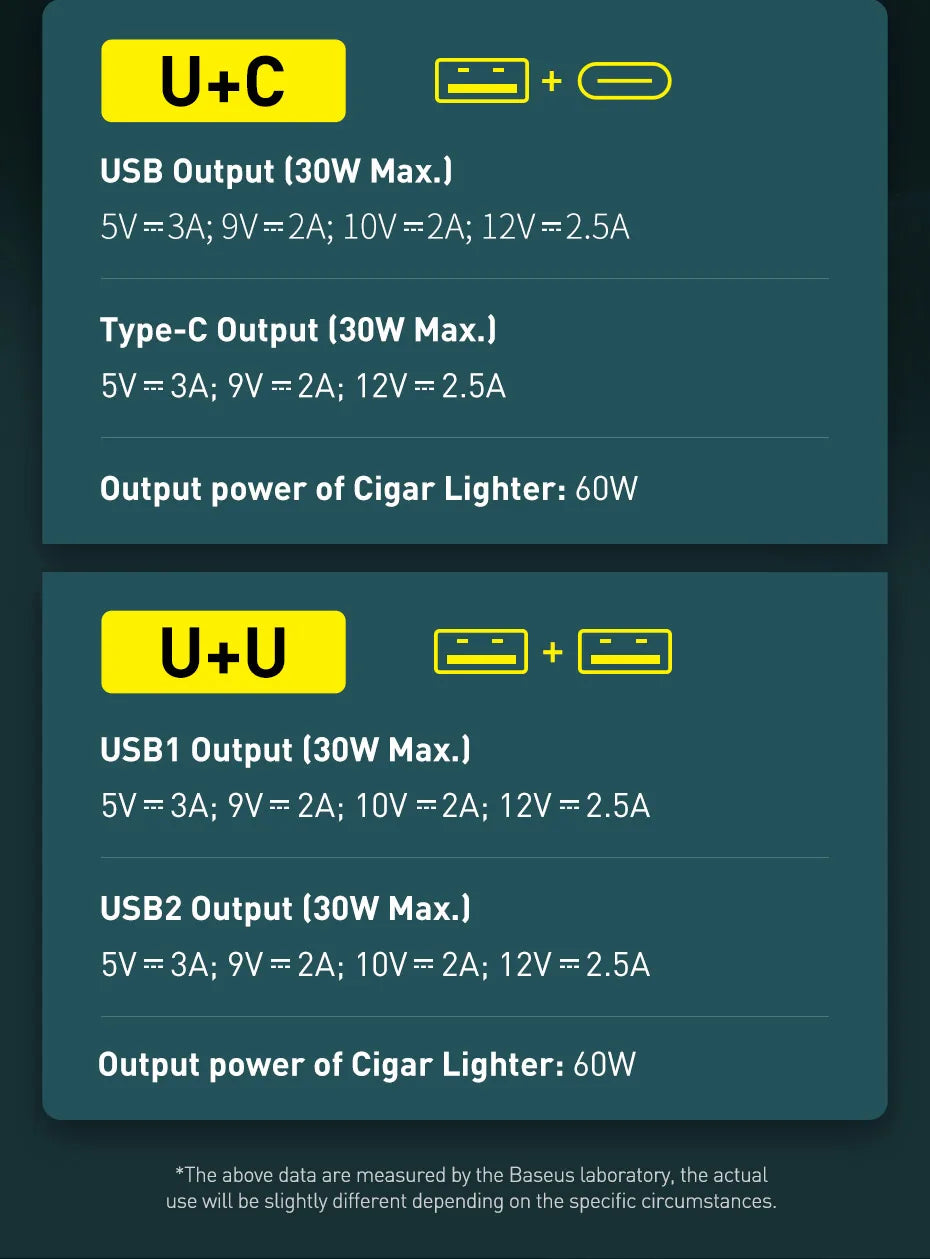 Baseus 120W Car Charger | QC4.0 + PD 3.0 Fast Charging | Dual USB Type-C Adapter
